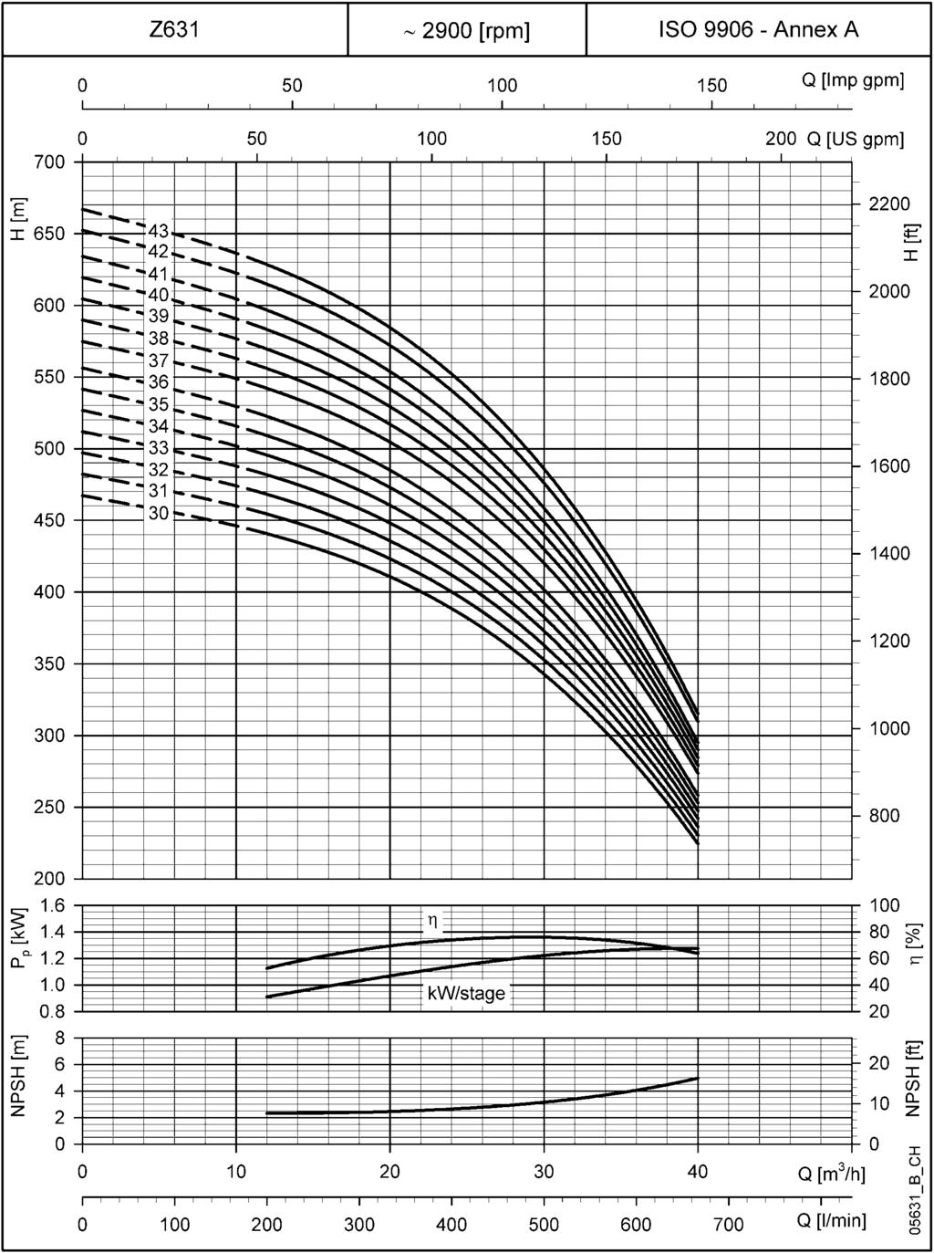 SERIE Z631 DA 30 A 3 STADI CARATTERISTICHE TERISTICHE DI FUNZIONAMENTO A 50 Hz Le prestazioni