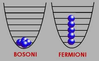 Bosoni e fermioni: alcune proprietà (II) Una fondamentale evidenza sperimentale: bosoni e fermioni hanno un comportamento molto diverso!