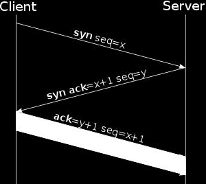 equence number = y Acknowledgment number = x+1 A invia un segmento AK a B AK