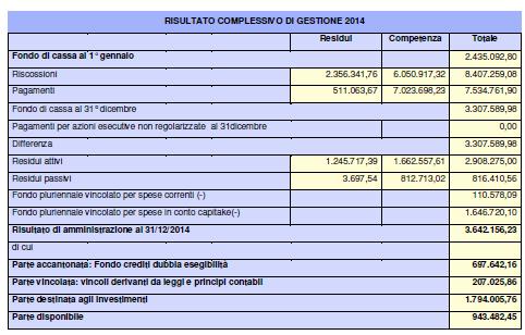 Con la seguente votazione: Presenti n. 13, votanti n. 13; Voti favorevoli n. 9, voti contrari n. 4 (Ricci Picciloni, Baldini e Bassi del Gruppo MoVimento 5 Stelle Beppe Grillo.