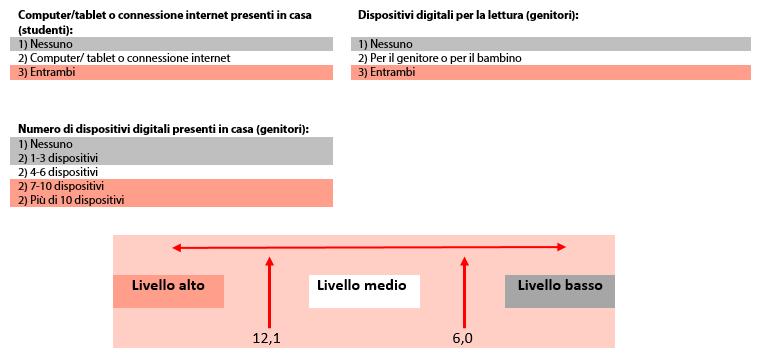 Tabella 9: Dispositivi digitali a casa Dati basati sulle risposte di genitori e studenti Gli studenti sono stati collocati secondo le loro risposte e quelle dei genitori, rispetto a quattro item,