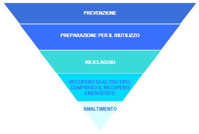 L importanza della prevenzione in Regione Emilia-Romagna Il regime dei sottoprodotti rientra a pieno titolo tra le misure di prevenzione; contribuisce alla dissociazione della crescita economica