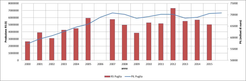 Fonte: elaborazioni dati Rapporto Rifiuti Speciali, edizioni varie, ISPRA Approfondendo le dinamiche della Regione Puglia e rapportando la produzione dei rifiuti speciali ai parametri socio-economici