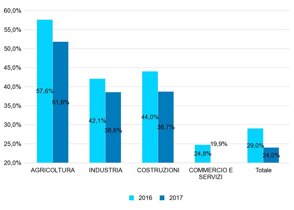 GRAF.5 - PERCENTUALE DEI NUOVI RAPPORTI DI LAVORO* ATTIVATI/VARIATI A TEMPO INDETERMINATO SUL TOTALE DEI RAPPORTI ATTIVATI/VARIATI NEL PERIODO GENNAIO - AGOSTO DEGLI ANNI 2016 e 2017 PER GENERE GRAF.