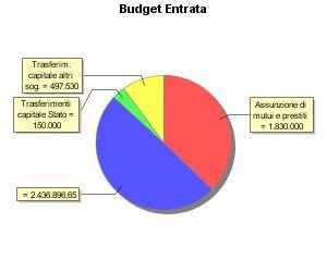 BUDGET 2016 CP 05 03 Tit. Cat. Descrizione Assunzione di mutui e prestiti Importo 520.000,00 2019 CP 4 02 250.000,00 2017 CP 04 02 Trasferimenti capitale Stato 150.000,00 2018 CP 4 02 577.