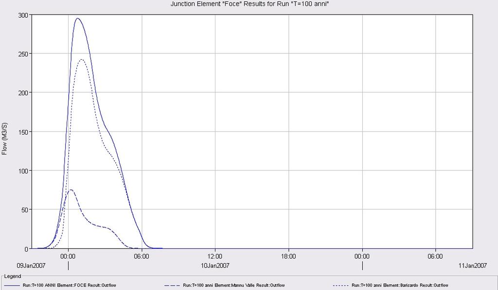 T=200 anni:  foce Figura