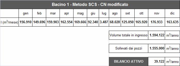 Tabella 2: risultati bilancio idrogeologico realizzato col metodo del Curve Number, applicato non considerando le aree acclivi e tenendo conto dell alimentazione della falda da parte dei corsi d