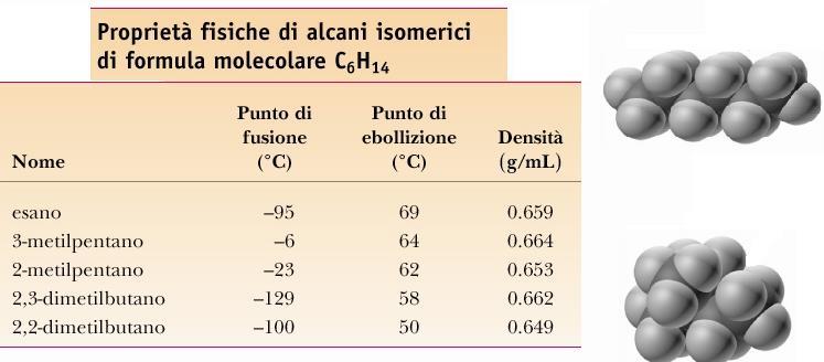 Gli isomeri presentano proprietà fisiche differenti: l aumento della ramificazione comporta una diminuzione del punto di ebollizione.