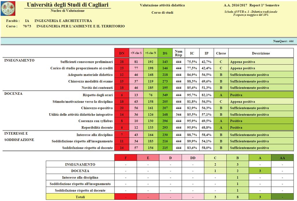 Le classi sono definite in funzione degli indicatori IC e IP, che a loro volta sono determinati da algoritmi funzione delle risposte (numero dei "no", dei "più no che si", dei "più si che no", dei