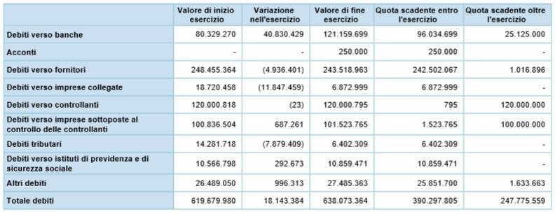 Figura 28 - Debiti Aspiag SRL Tuttavia non tutti hanno una scadenza nel breve e per quelli che vanno oltre l esercizio tale discorso della rilevanza potrebbe non essere valido salvo possibilità quali