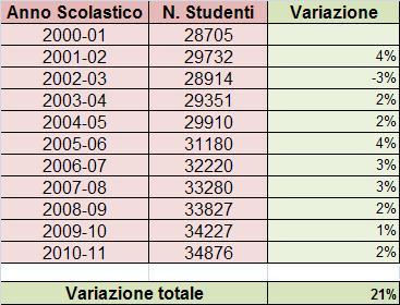In questo documento sono rappresentati alcune analisi sulla consistenza della popolazione scolastica della Provincia di Treviso, con uno sguardo alla scelta degli indirizzi di studio, riferiti alla