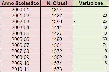 L andamento della crescita del numero degli studenti porta ovviamente un aumento del numero delle classi, come è evidenziato dalla figura n.2. Figura n.