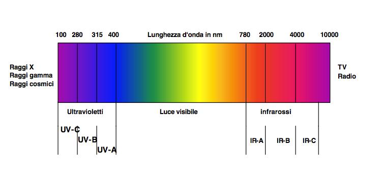 Spettro solare