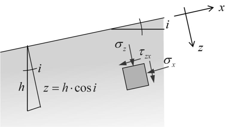 Esercitazione 2: Risoluzione #e Stato tensionale su pendio e costruzione del cerchio di Mohr 2 hcos i z x hsenicosi xz 2 K z K h cos i dove: peso immerso dell'unità di volume sat w 'x = 14.