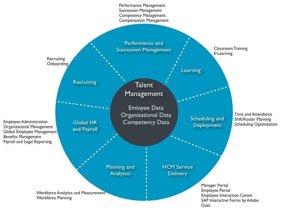 SAP HUMAN CAPITAL