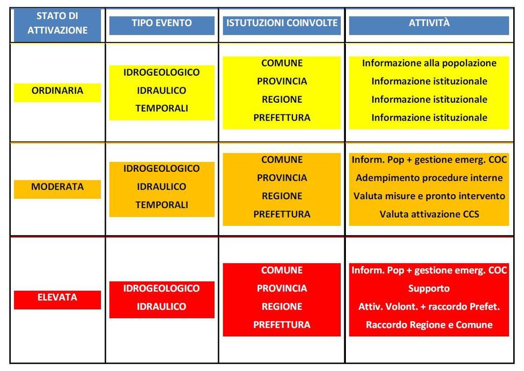 QUADRO SINOTTICO DELLE ALLERTE E DELLE CRITICITA