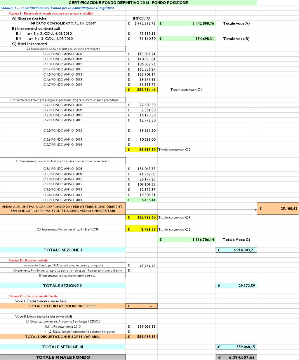 RITENUTO pertanto opportuno costituire in via definitiva per l anno 2014 il Fondo Posizione della Dirigenza Medica nell'importo di Euro 6.384.