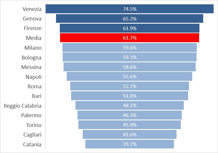 2.2. Le città metropolitane Segnali di stabilizzazione: i