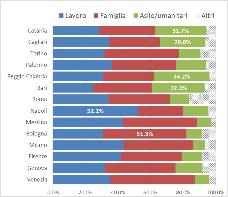 Motivi di soggiorno: Lavoro 33,6% (57,5% nel 2012) Famiglia