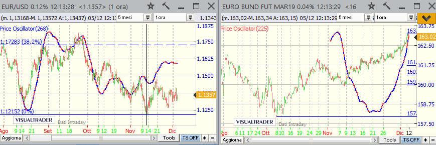 Valori oltre quello sottolineato annullerebbero l indebolimento del Settimanale; - dal lato opposto una leggera correzione potrebbe portare a: - Eurostoxx: 3140-3127-3100 - Dax: -11140-11070-1100 -