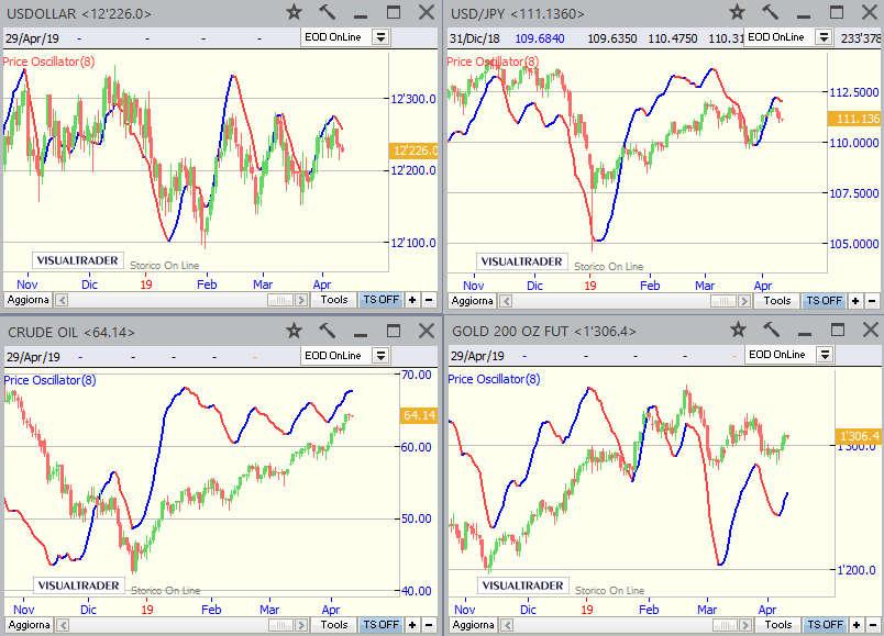 - Dollar Index (in alto a sx- scala differente dal solito): si muove con fasi alterne da fine gennaio, ma con una tendenza al rialzo; - Dollaro/Yen (in alto a dx): dopo una discesa a dicembre, da