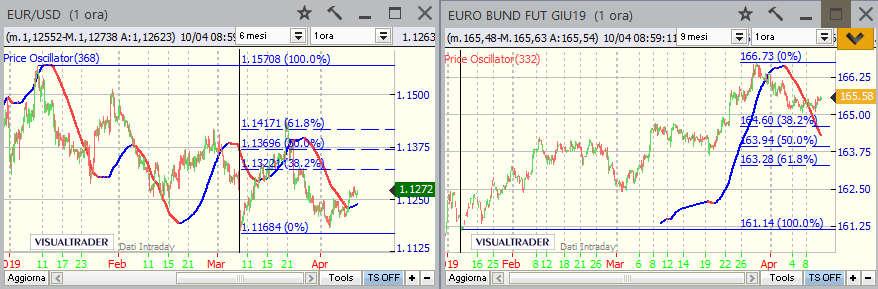 Euro/Dollaro - Ciclo Trimestrale sembra partito in tempi idonei sui minimi del 7 marzo e dopo una decisa spinta sino al 20 marzo ha corretto tornando quasi sui livelli iniziali.