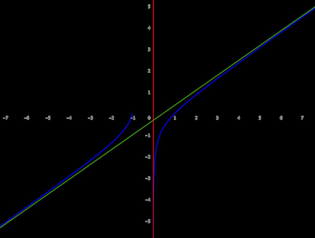Derivata seconda e intervalli di convessità/concavità. f è derivabile due volte per x, x dom f. In tali punti si ha f x = x = x x = x, da cui si deduce che f x 0 in dom f se e solo se x <.