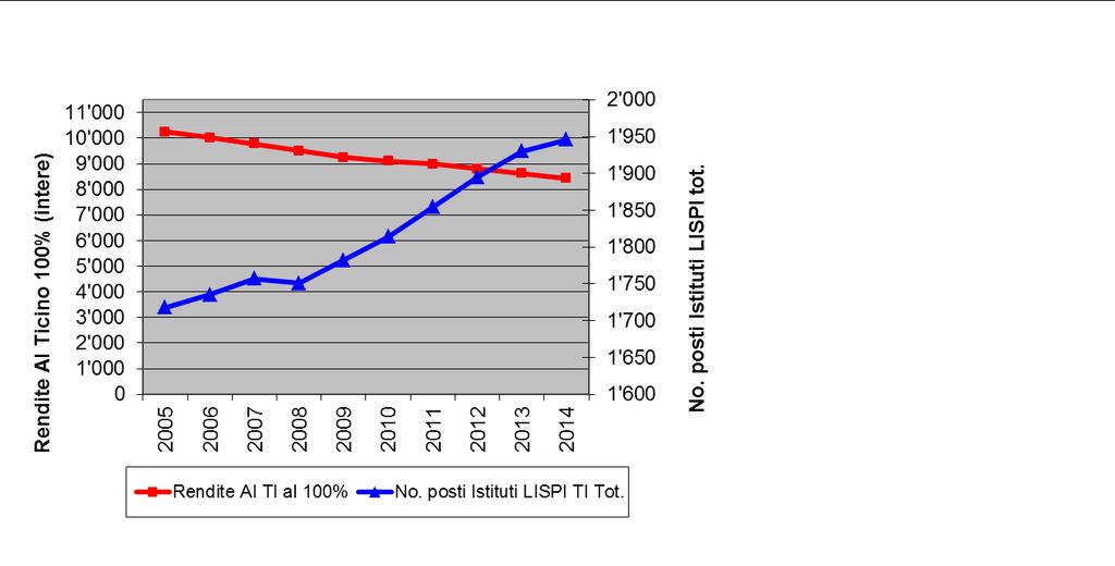 Situazione di partenza Evoluzione rendite AI e posti LISPI Diminuzione importante no. rendite AI in CH e in Ticino periodo 2005-2014 Aumento costante no.