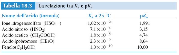 Acidi forti ed acidi deboli in acqua: Ka e pka per una generica reazione: pk = -logk per la dissociazione di acidi deboli: pka=-logka
