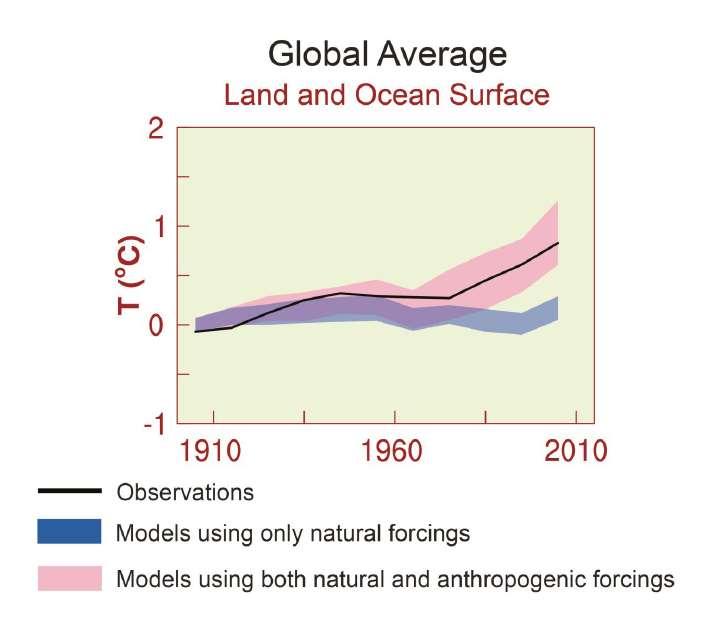 Una più solida valutazione degli effetti antropogenici Il riscaldamento