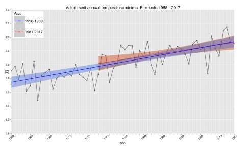 dal 1981 +1,5 C in 60 anni Temperature massime trend positivo e statisticamente
