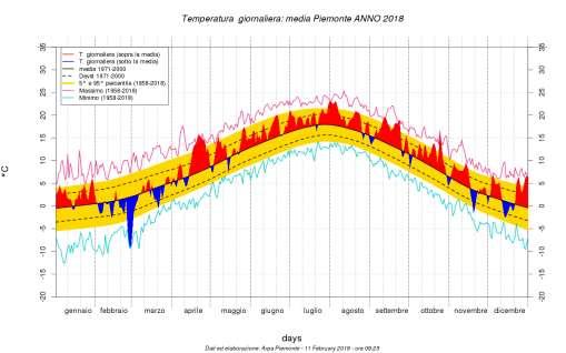 Temperatura media 2018 - Piemonte