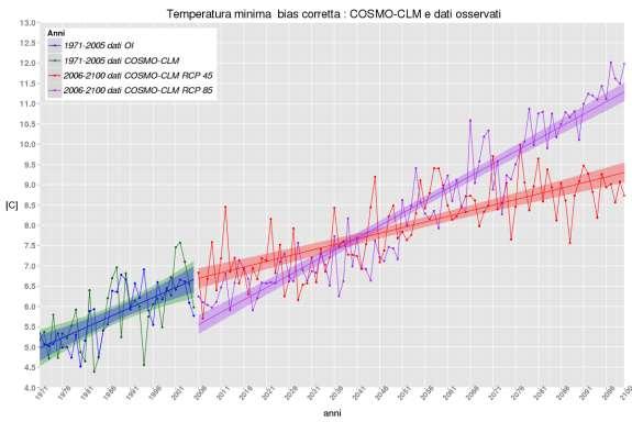 Le proiezioni climatiche future: Piemonte Temperatura minima giornaliera 1971-2005 (COSMO) 0.50 C/10y (r=0.