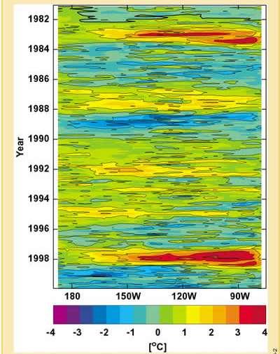 ENSO (El Niño Southern Oscillation) Fluttuazione con periodo dominante : 2 < < 7 anni. Risultante dal ciclico riscaldamento e raffreddamento della superficie dell oceano nel Pacifico equatoriale.