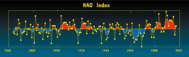 NAO (North Atlantic Oscillation) Grande interesse per l Europa: variabilità invernale nel Nord Atlantico. Variabilità annuale con tendenza ad una stessa fase per diversi anni.