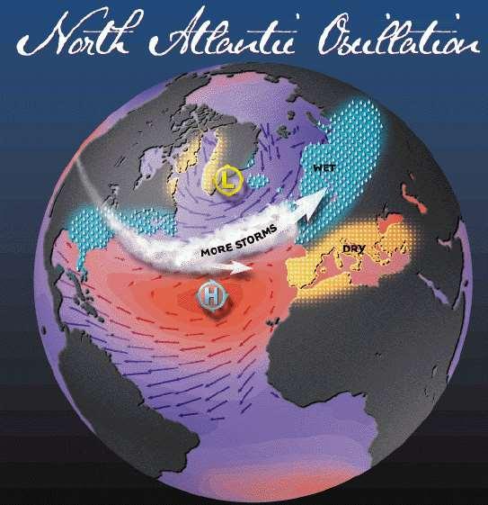 NAO (North Atlantic Oscillation) NAO positiva Alta pressione sub-tropicale è più forte della norma; Bassa pressione polare più profonda della norma.