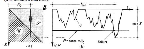 Dominio di sicurezza e dominio di crisi In un diagramma R, S si tracci la semiretta di equazione R = S inclinata di 45 rispetto agli assi.