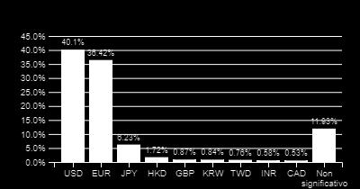 Peso % Europa 35,00% America del Nord 30,00% Globale / Aree multiple 25,00% Asia - Pacifico 10,00% Esposizione valutaria del