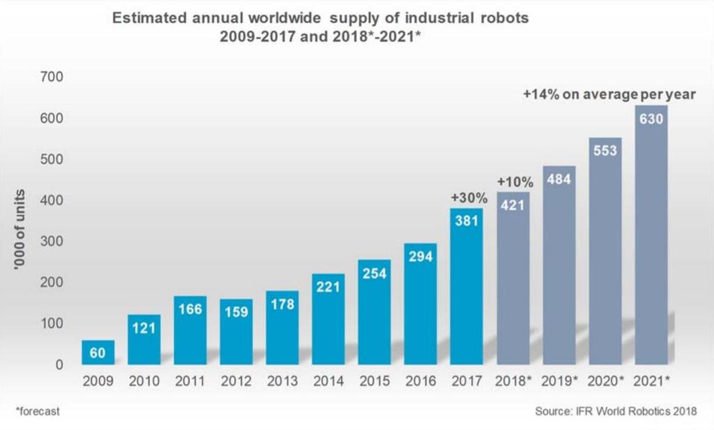 Il mercato della robotica industriale Fattori trainanti la crescita costo del lavoro in aumento anche in Asia requisiti