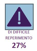 Entrate previste per gruppo professionale In Italia domanda e offerta di lavoro non si incontrano nel 21% dei casi % difficile reperimento Ferrara Italia 6 - Artigiani e operai specializzati 3 -