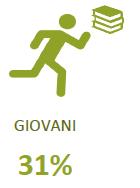 Le opportunità per i giovani Fino a 29 anni 31,0% 33,1% 34,9% Totale Under 30 1.880 (9,2%) 6.700 (32,6%) 6.420 (31,3%) 5.520 (26,9%) 860 (13,5%) 2.540 (39,9%) 1.670 (26,2%) 1.