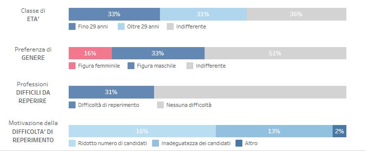 Caratteristiche e competenze delle professioni