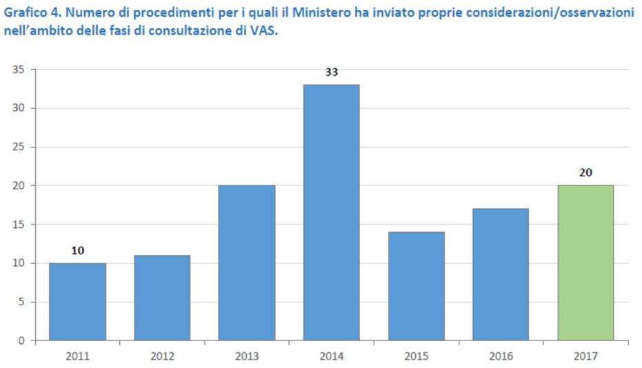 Il ruolo del MATTM per le VAS-VINCA regionali È attivo presso la DVA un Gruppo Tecnico Interdirezionale per le consultazioni di VAS-VINCA su P/P di livello regionale a cui partecipano tutte le DG del