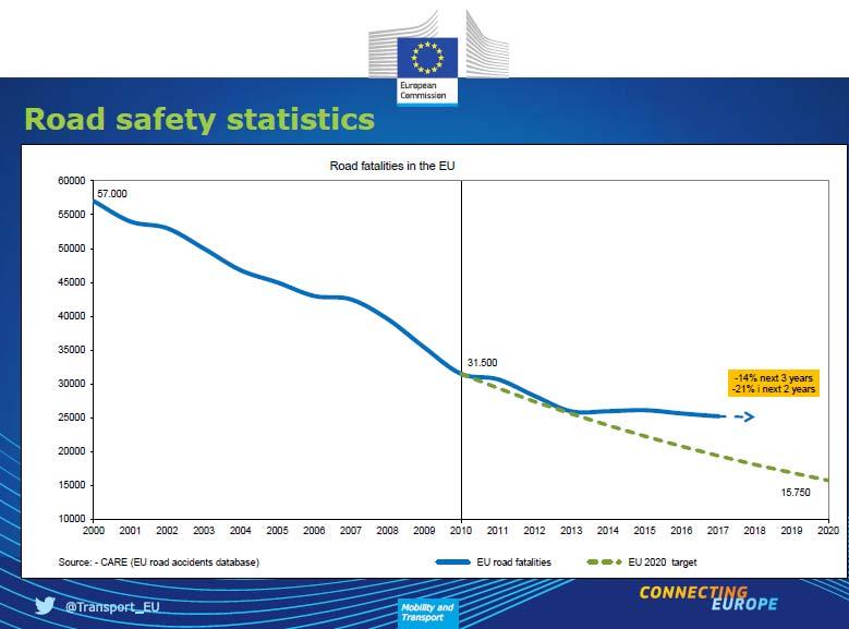 BRUZZONE1 Vittime in incidenti stradali nella UE e target 2020: anni 2001 2020 Circa 25100 vittime stimate nel 2018 1% rispetto al 2017 49 morti per milione di