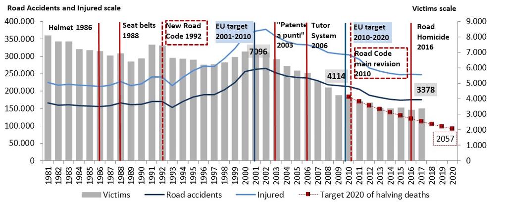 Incidenti stradali e principali cambiamenti normativi.