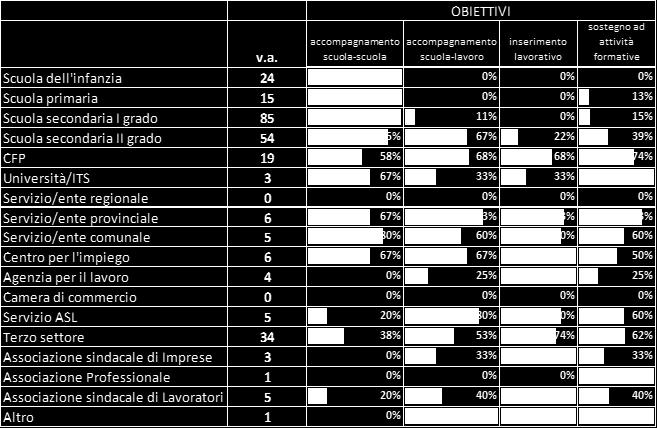 obiettivi per le 5