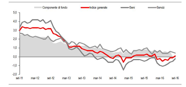 prezzi al consumo l'indice dei prezzi al consumo registra a settembre una diminuzione del -0,2% su base mensile, ma torna in segno positivo su base tendenziale (+0,1% rispetto a settembre 2015) Serie