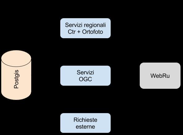 Organizzazione