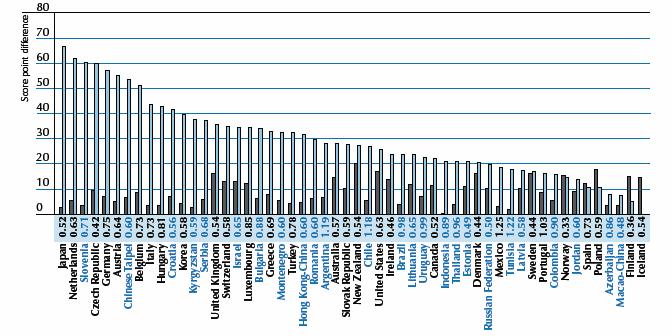 Effetti dello status degli studenti e delle scuole sul risultato in scienze Effetto dell aumento di ½ dev. std. dello status s.e.c. dello studente sul punteggio individuale in scienze Effetto dell aumento di ½ dev.