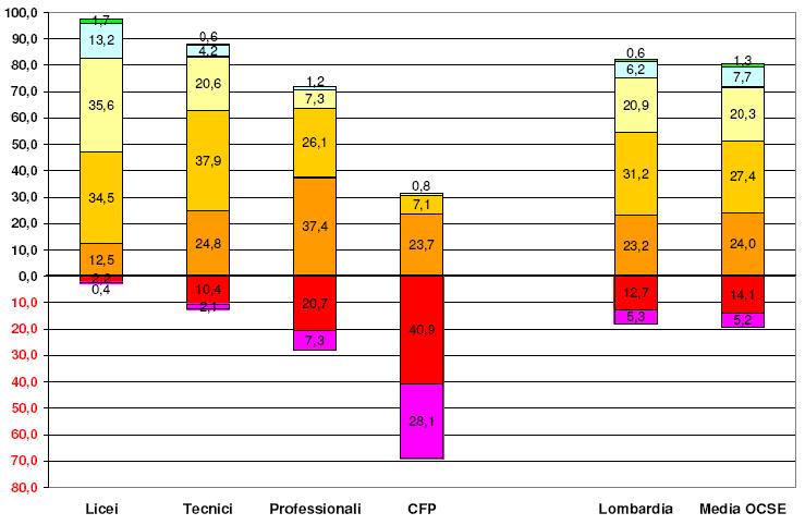 La distribuzione percentuale degli